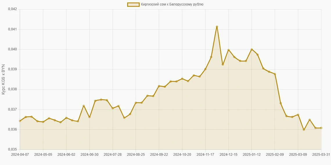 Киргизские сомы (KGS) в Белорусские рубли (BYN) - График