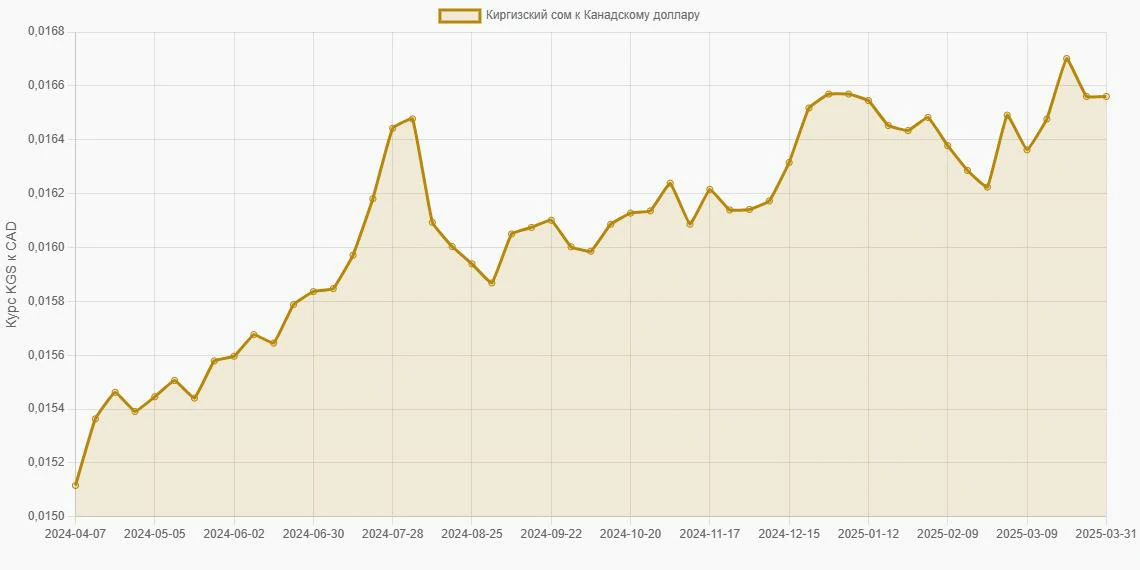 Киргизские сомы (KGS) в Канадские доллары (CAD) - График