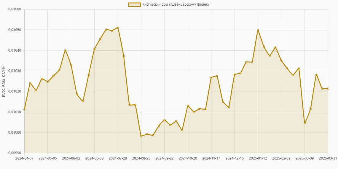 Киргизские сомы (KGS) в Швейцарские франки (CHF) - График