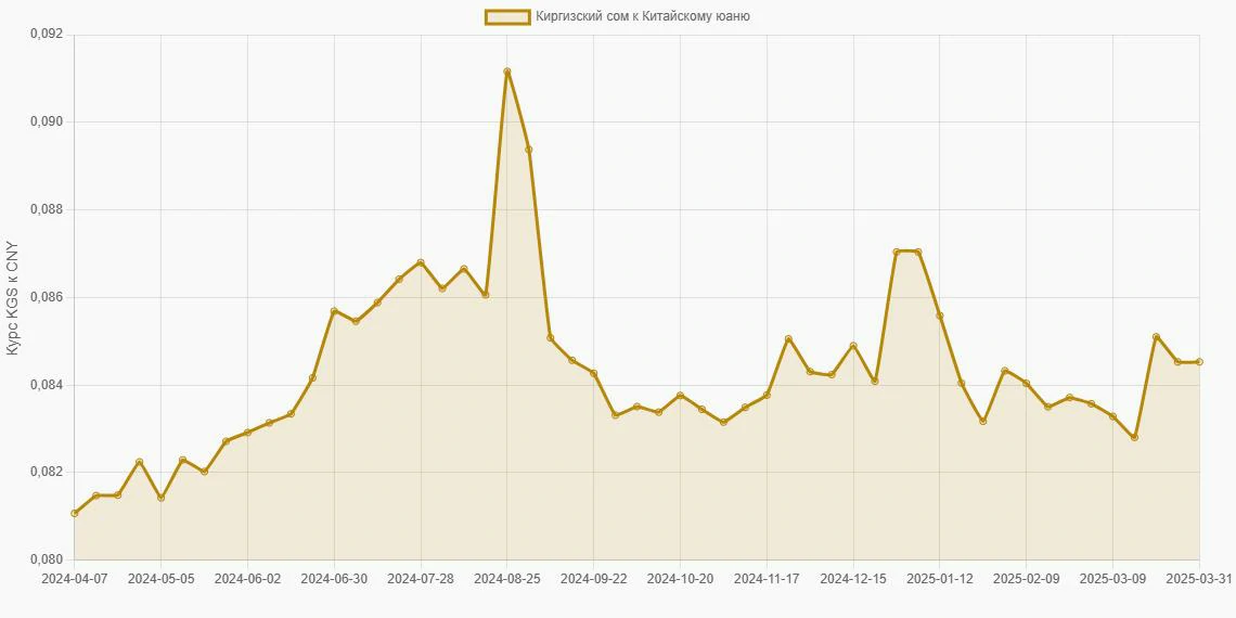 Киргизские сомы (KGS) в Китайские юани (CNY) - График