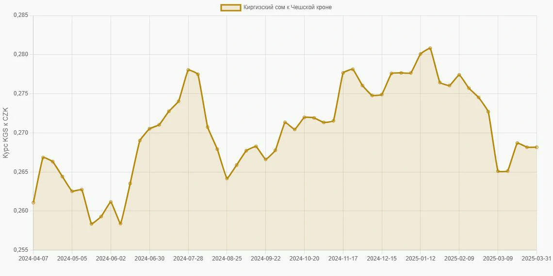 Киргизские сомы (KGS) в Чешские кроны (CZK) - График