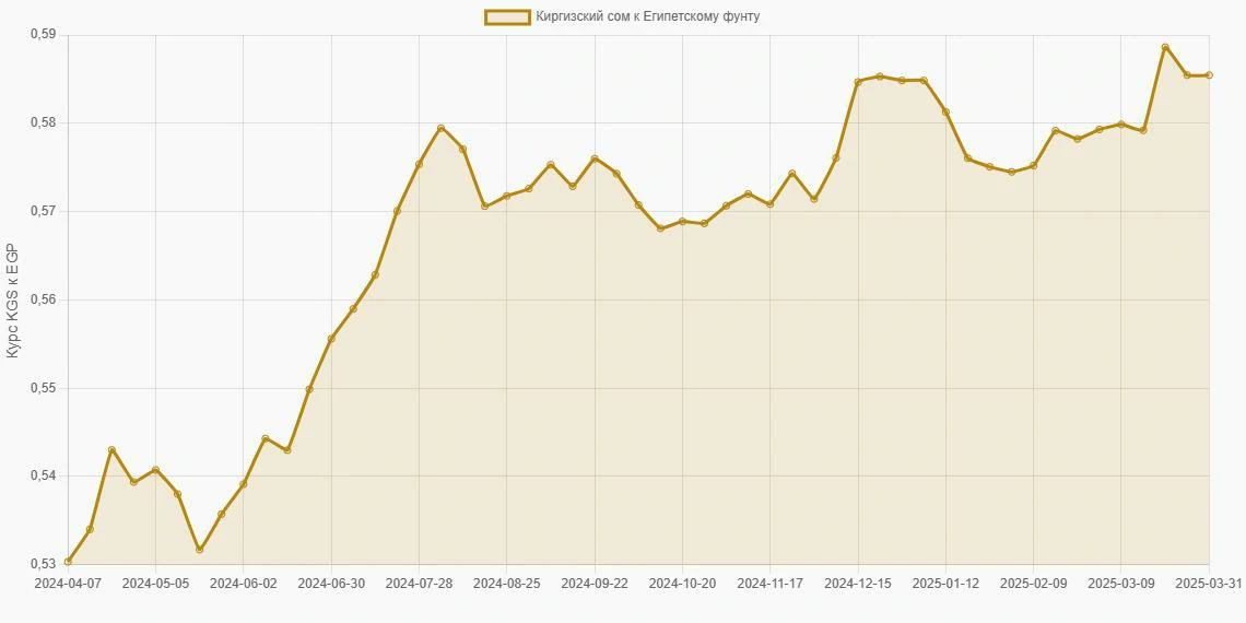 Киргизские сомы (KGS) в Египетские фунты (EGP) - График