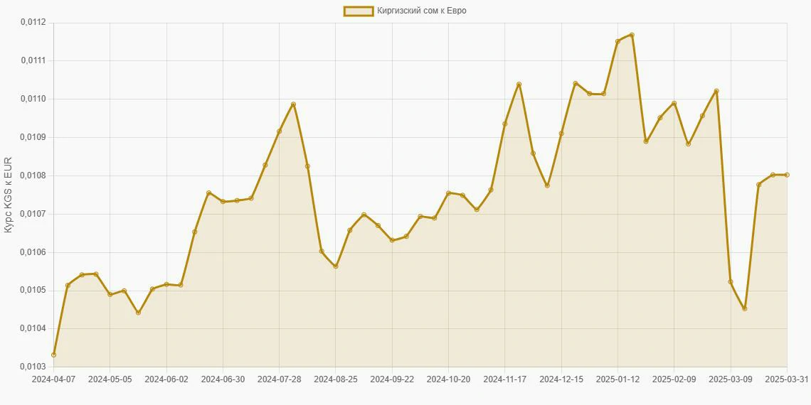 Киргизские сомы (KGS) в Евро (EUR) - График