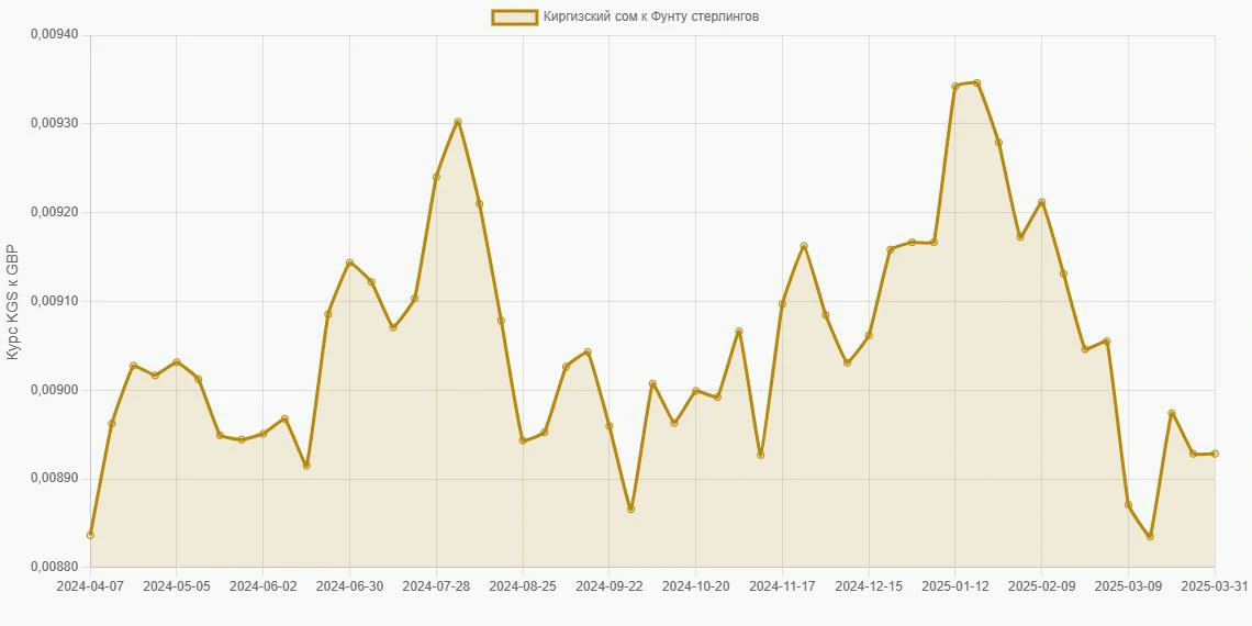 Киргизские сомы (KGS) в Фунты стерлингов (GBP) - График