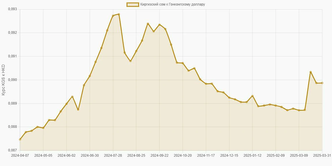 Киргизские сомы (KGS) в Гонконгские доллары (HKD) - График