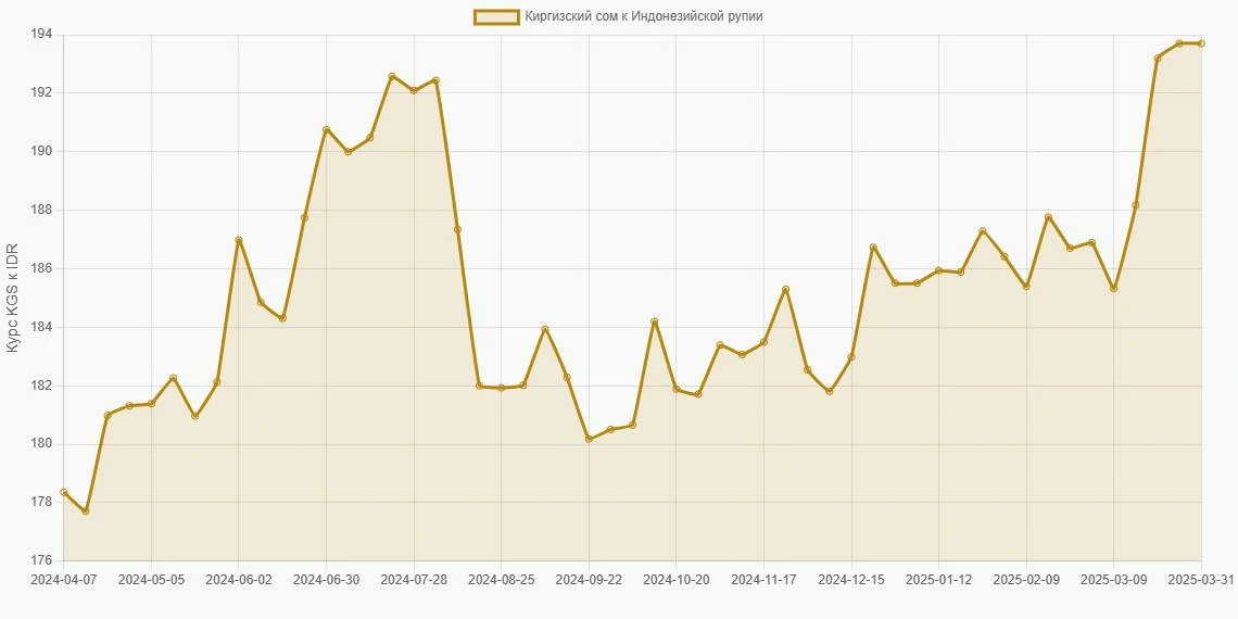 Киргизские сомы (KGS) в Индонезийские рупии (IDR) - График