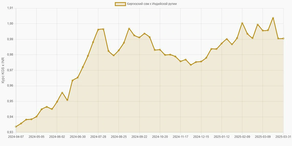 Киргизские сомы (KGS) в Индийские рупии (INR) - График