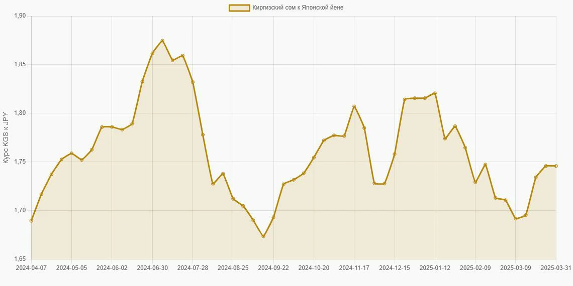 Киргизские сомы (KGS) в Японские йены (JPY) - График