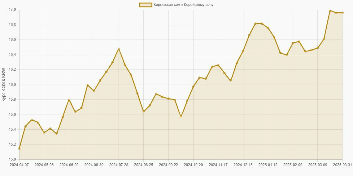 Киргизские сомы (KGS) в Корейские воны (KRW) - График