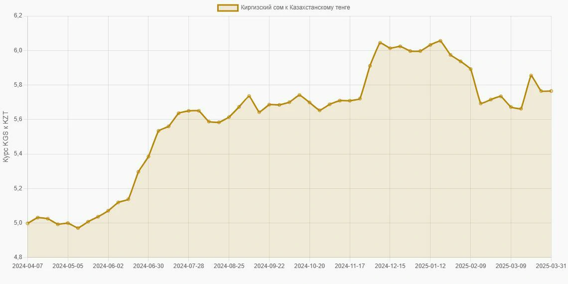 Киргизские сомы (KGS) в Казахстанские тенге (KZT) - График