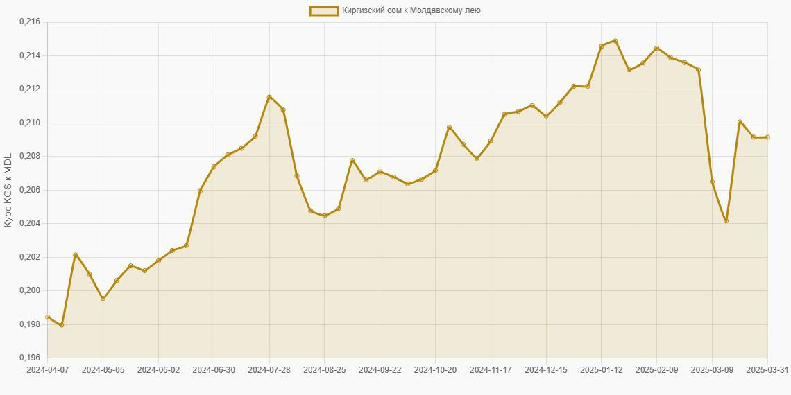 Киргизские сомы (KGS) в Молдавские леи (MDL) - График