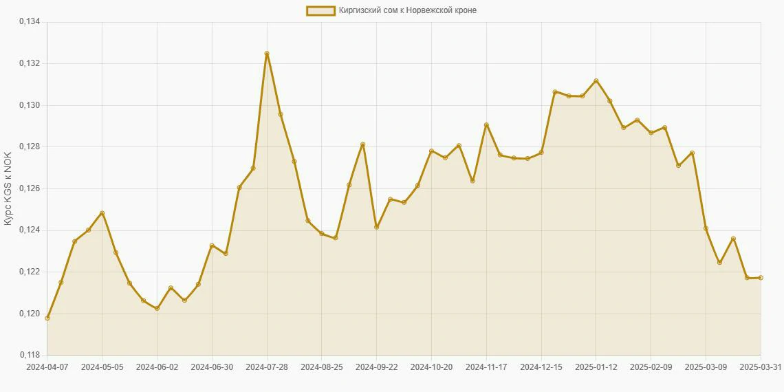 Киргизские сомы (KGS) в Норвежские кроны (NOK) - График