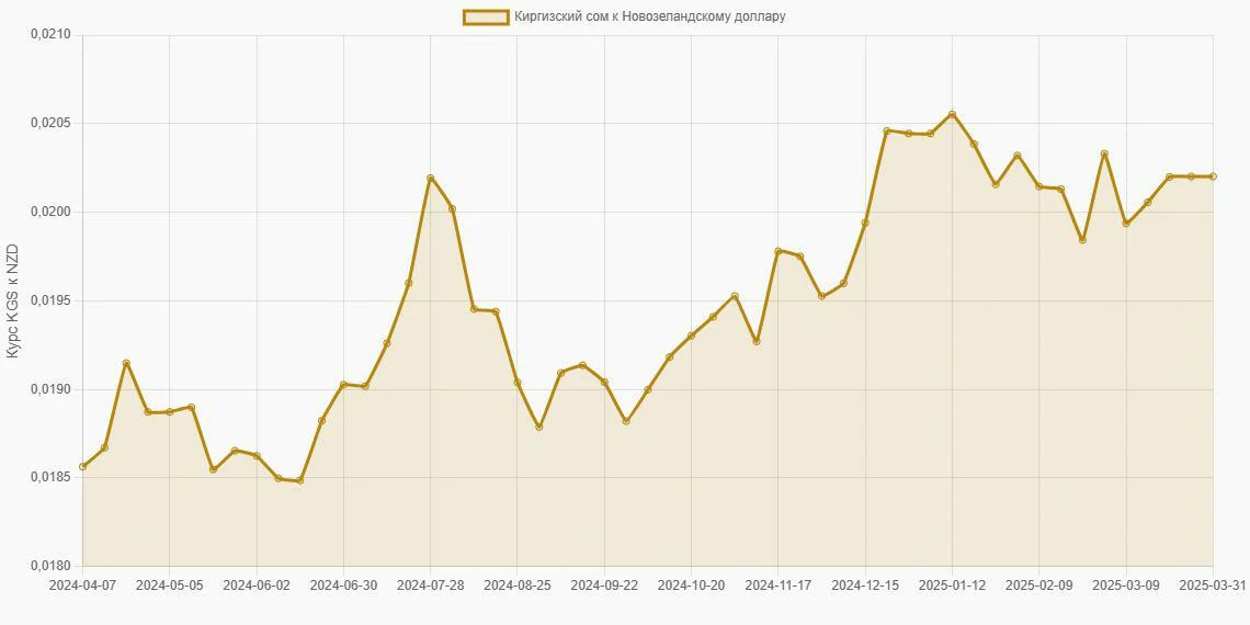 Киргизские сомы (KGS) в Новозеландские доллары (NZD) - График