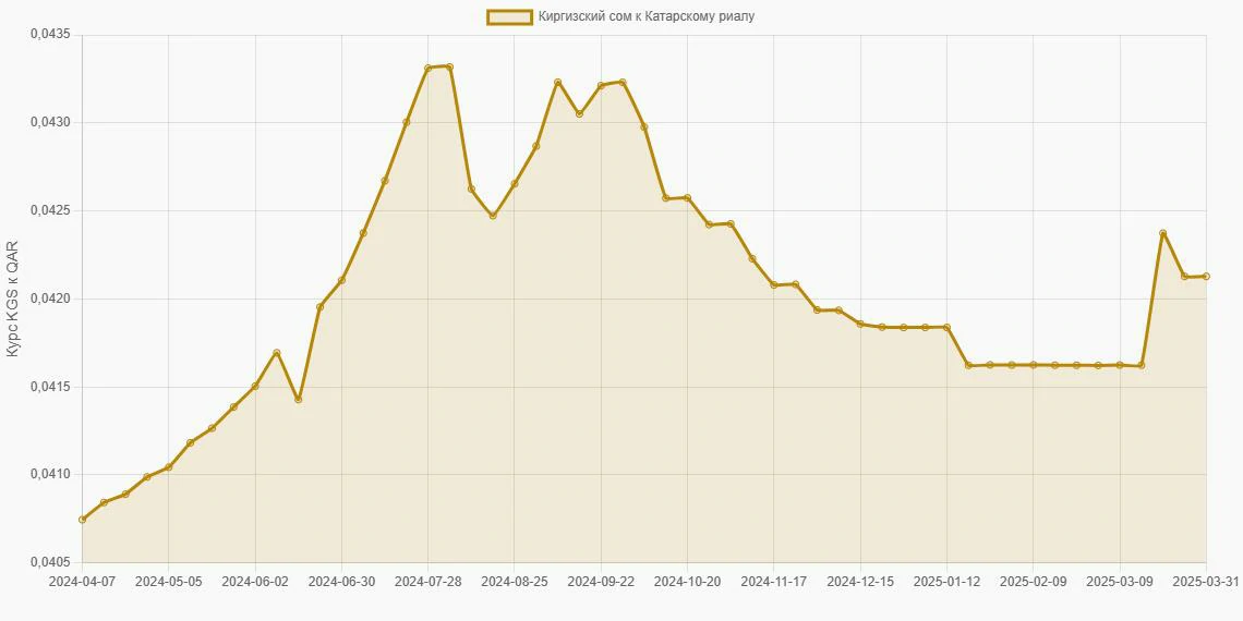Киргизские сомы (KGS) в Катарские риалы (QAR) - График