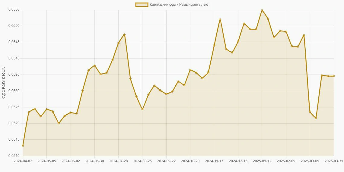 Киргизские сомы (KGS) в Румынские леи (RON) - График