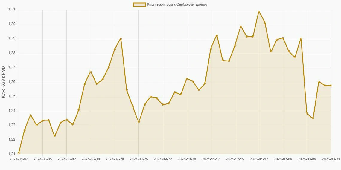Киргизские сомы (KGS) в Сербские динары (RSD) - График