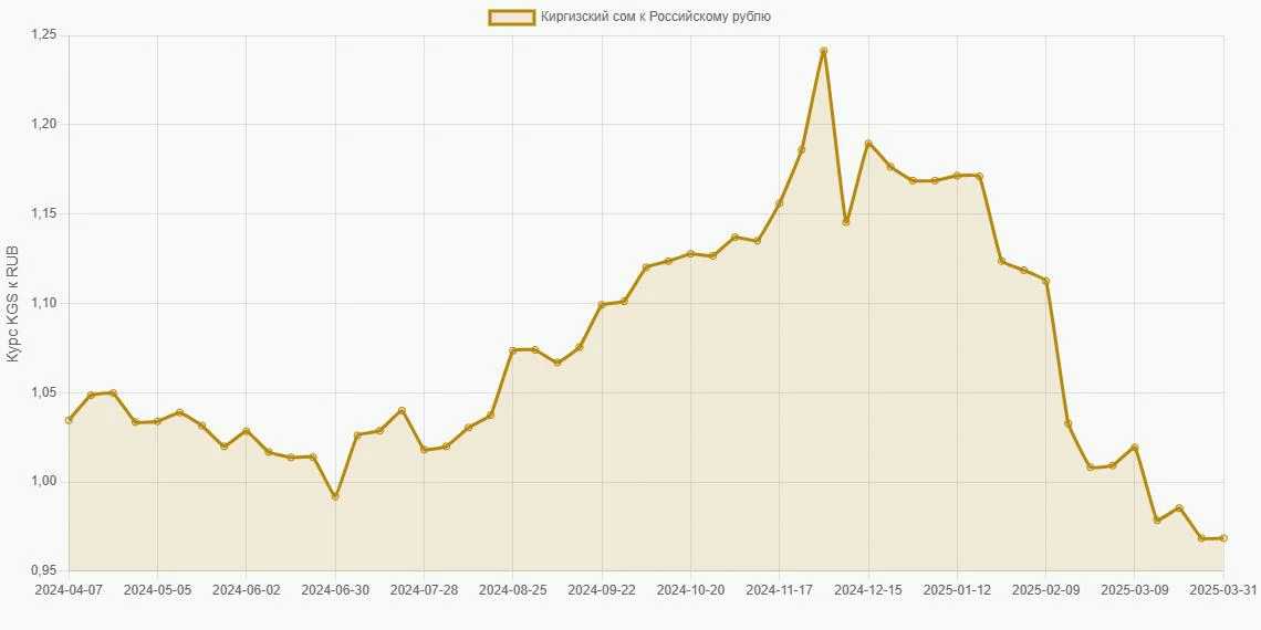 Киргизские сомы (KGS) в Российские рубли (RUB) - График