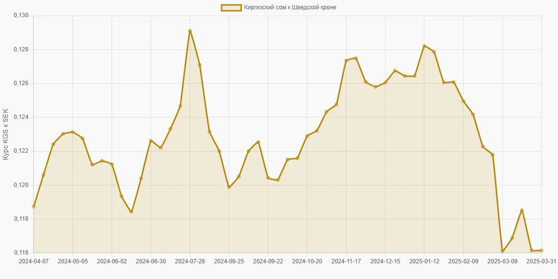 Киргизские сомы (KGS) в Шведские кроны (SEK) - График