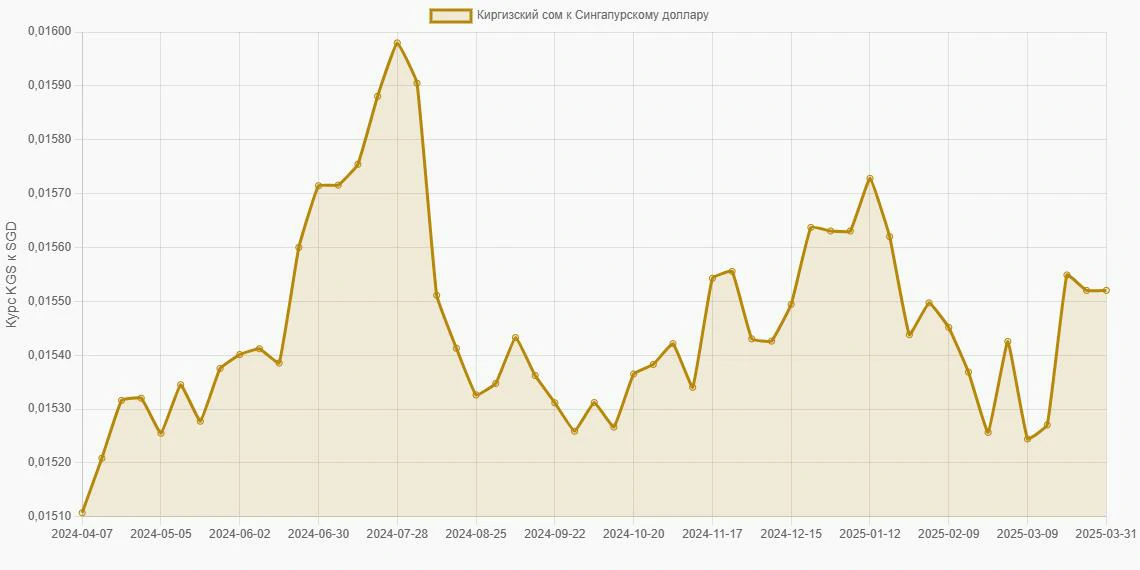 Киргизские сомы (KGS) в Сингапурские доллары (SGD) - График