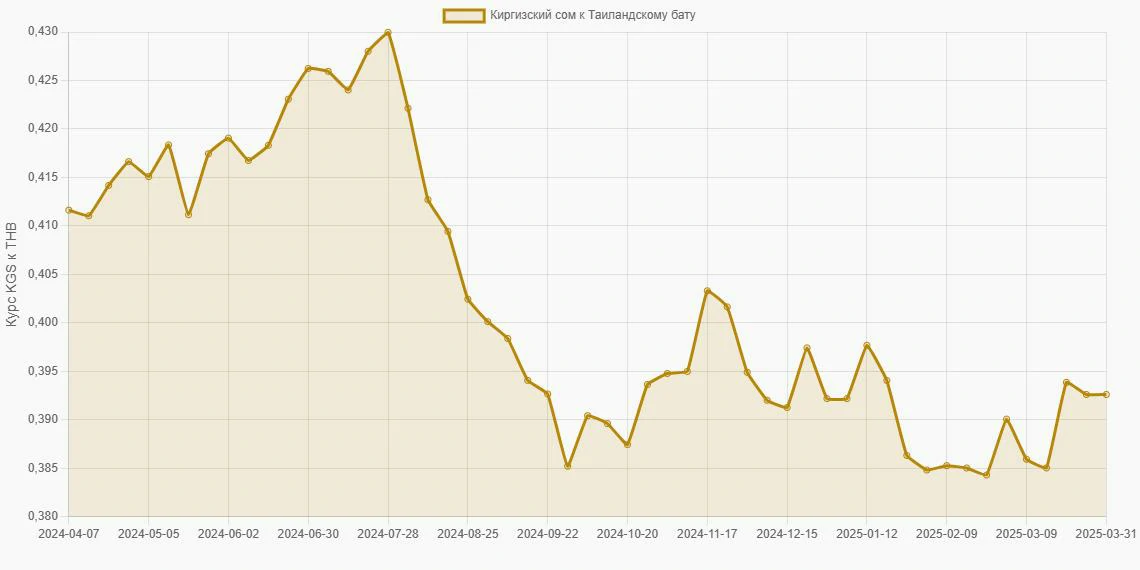 Киргизские сомы (KGS) в Таиландские баты (THB) - График