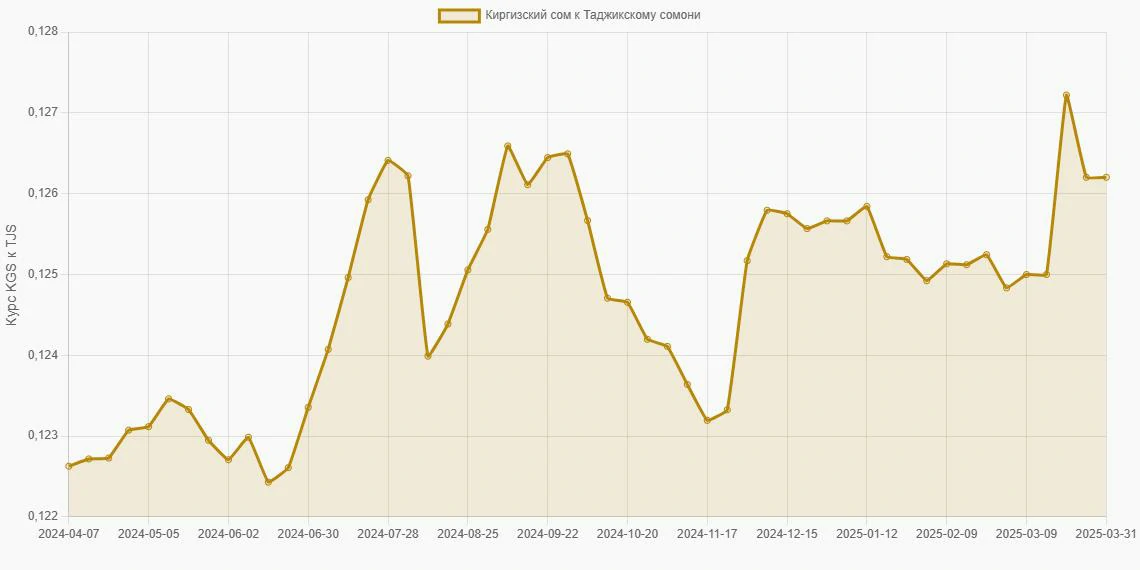 Киргизские сомы (KGS) в Таджикские сомони (TJS) - График