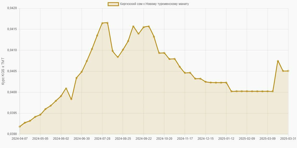 Киргизские сомы (KGS) в Новые туркменские манаты (TMT) - График