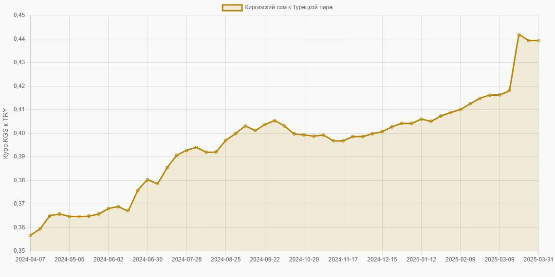 Киргизские сомы (KGS) в Турецкие лиры (TRY) - График