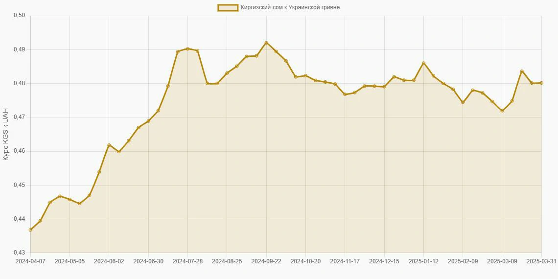 Киргизские сомы (KGS) в Украинские гривны (UAH) - График