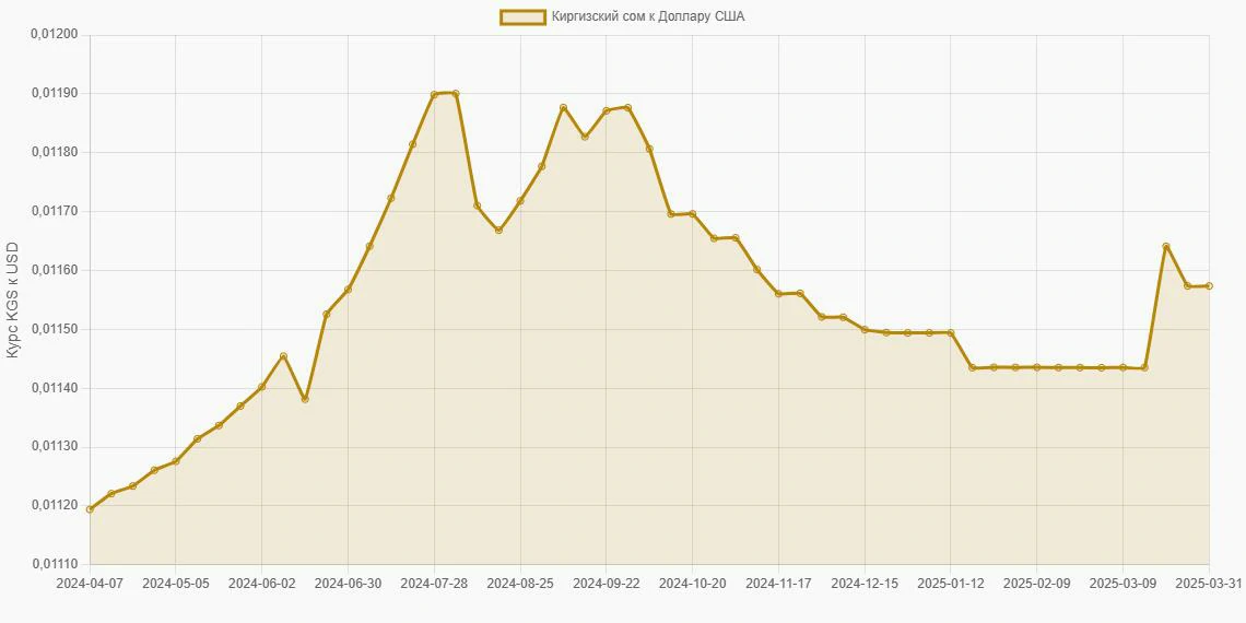 Киргизские сомы (KGS) в Доллары США (USD) - График