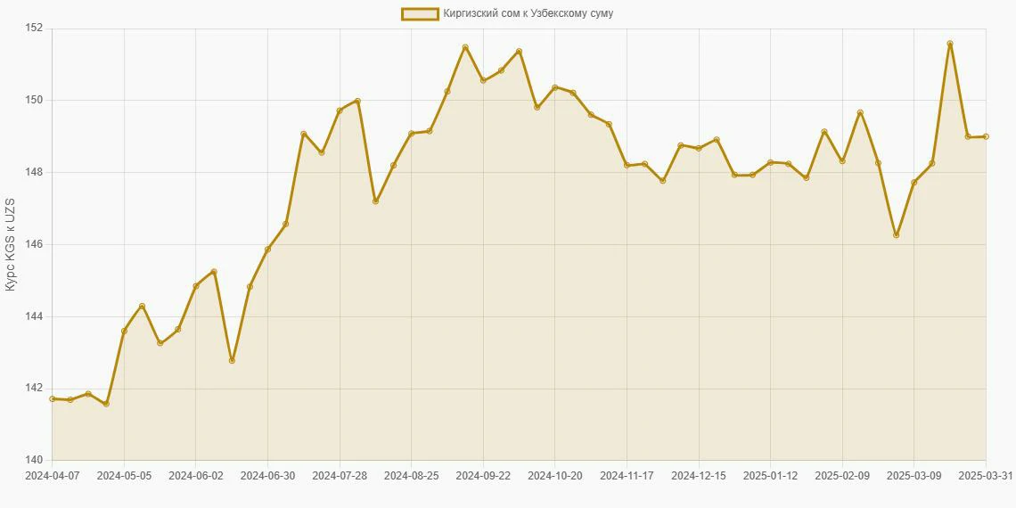 Киргизские сомы (KGS) в Узбекские суммы (UZS) - График