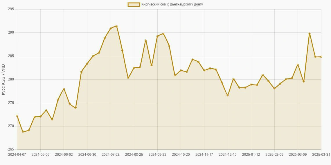 Киргизские сомы (KGS) в Вьетнамские донги (VND) - График
