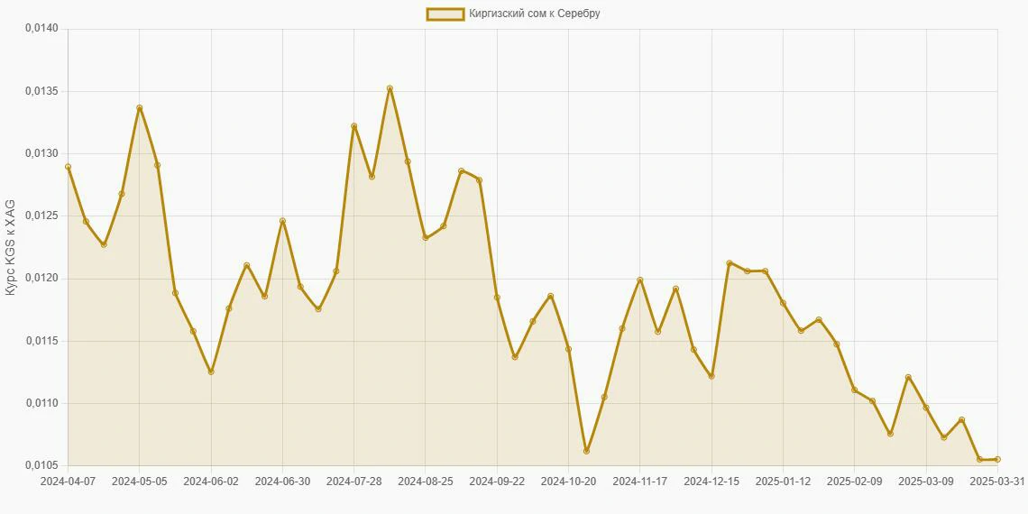 Киргизские сомы (KGS) в Серебро (XAG) - График