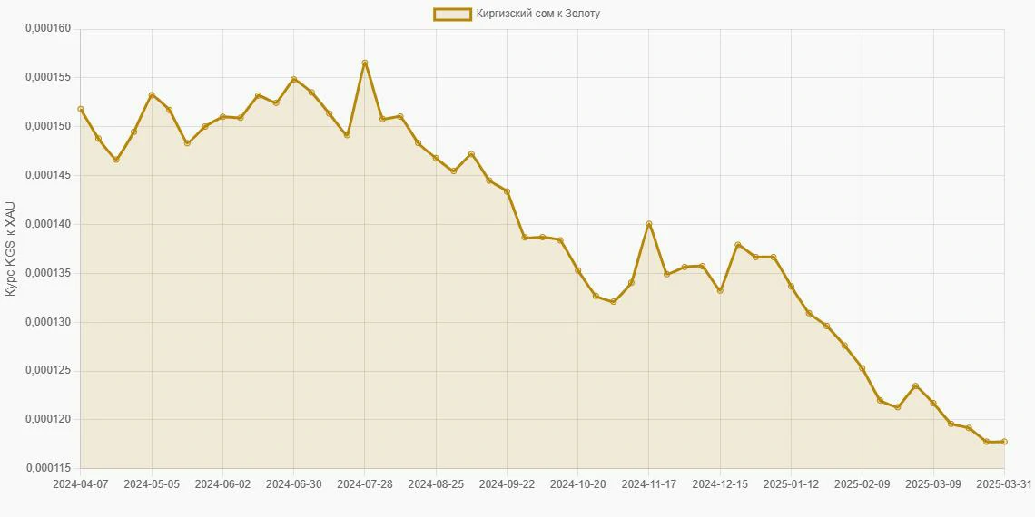 Киргизские сомы (KGS) в Золото (XAU) - График