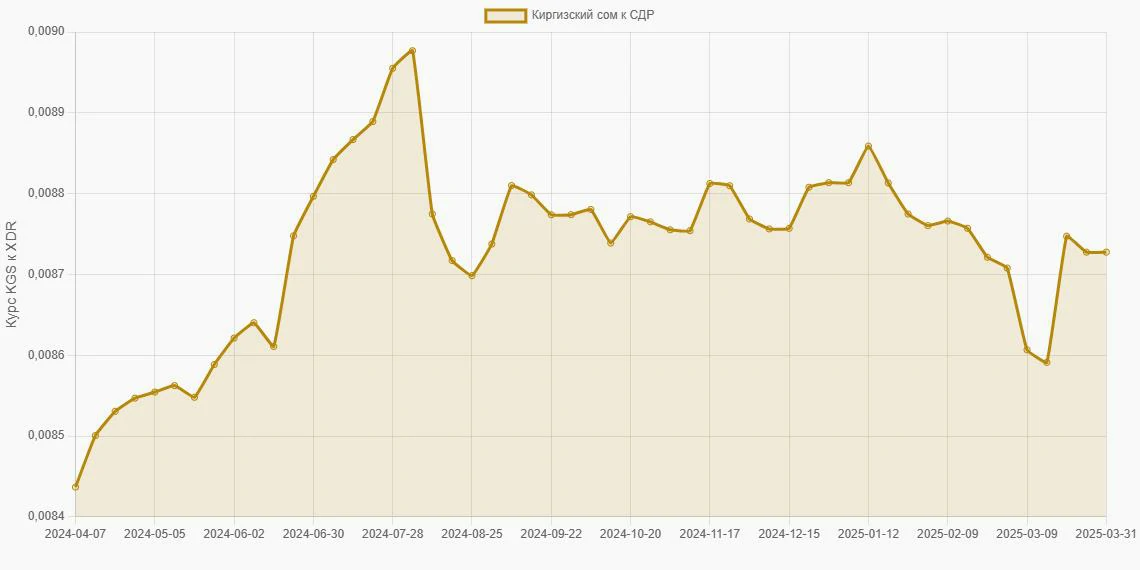 Киргизские сомы (KGS) в СДР (XDR) - График