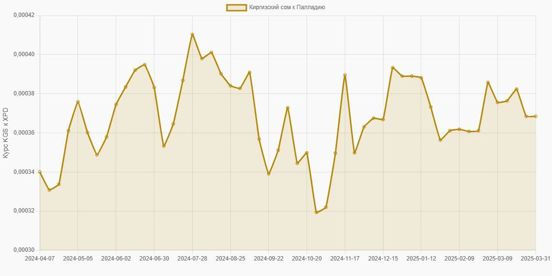 Киргизские сомы (KGS) в Палладий (XPD) - График