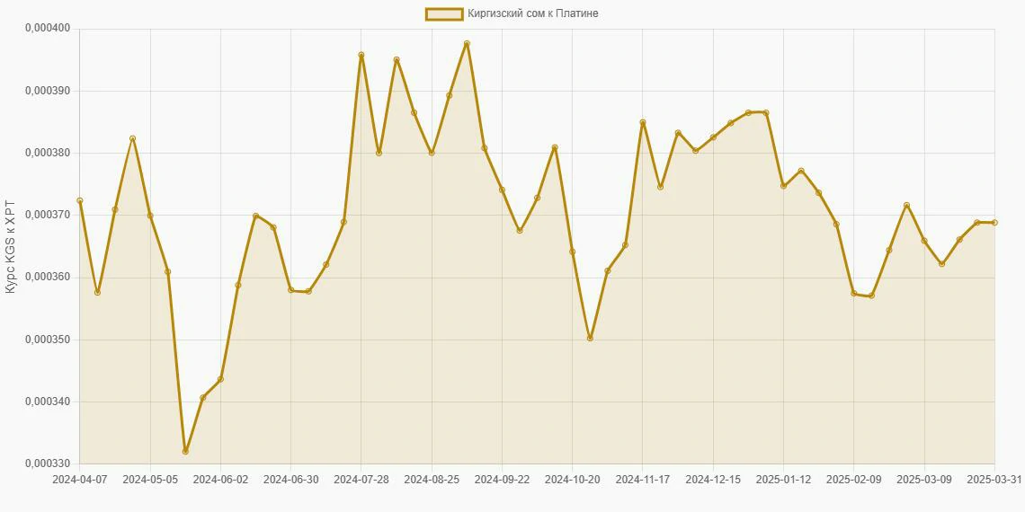 Киргизские сомы (KGS) в Платина (XPT) - График