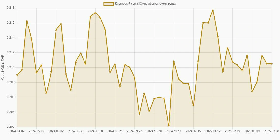 Киргизские сомы (KGS) в Южноафриканские рэнды (ZAR) - График