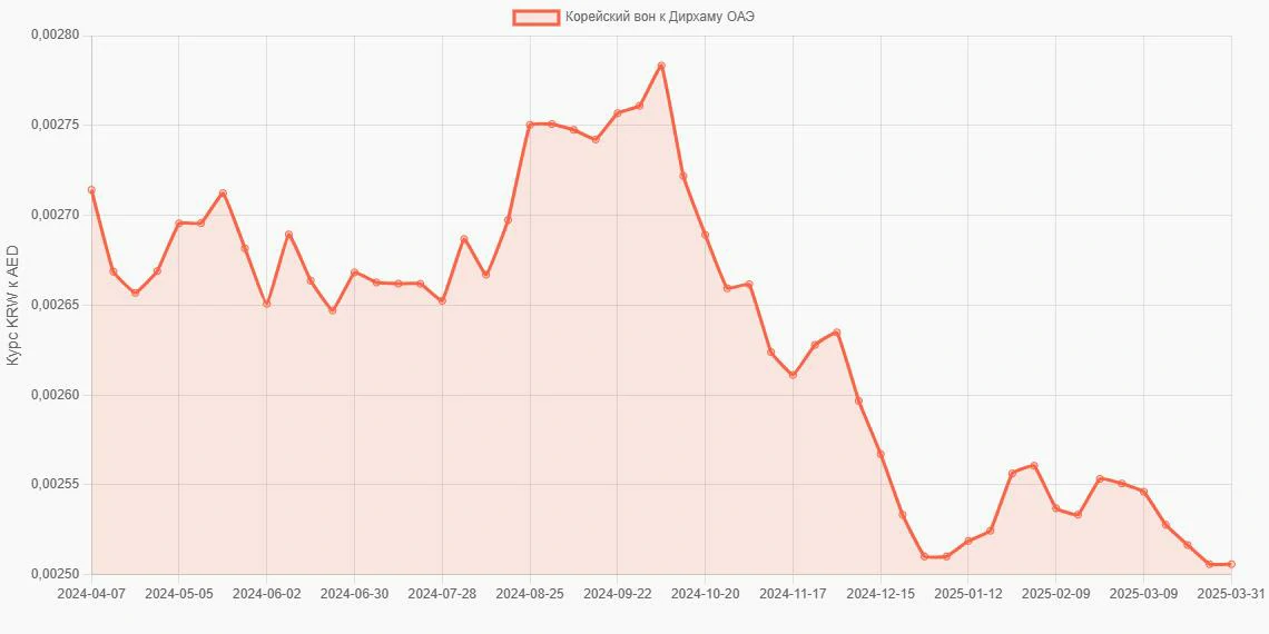 Корейские воны (KRW) в Дирхамы ОАЭ (AED) - График