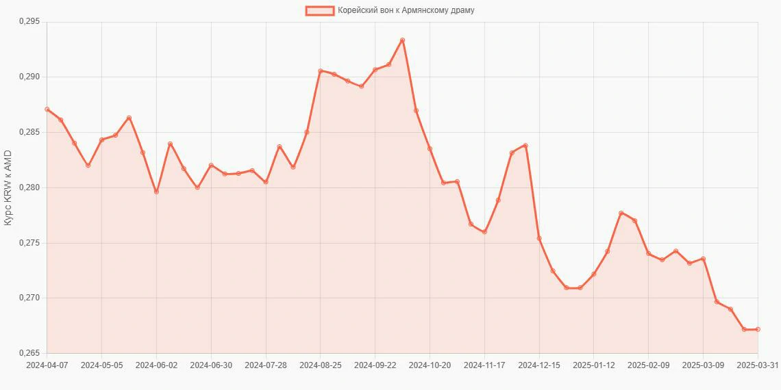 Корейские воны (KRW) в Армянские драмы (AMD) - График