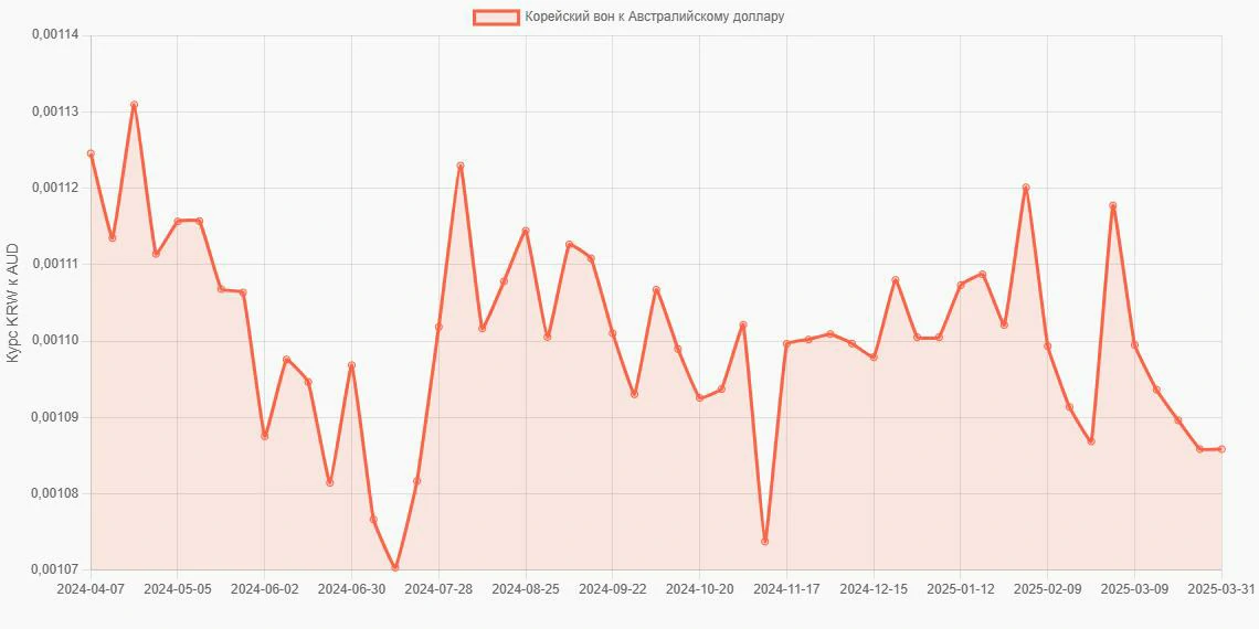 Корейские воны (KRW) в Австралийские доллары (AUD) - График