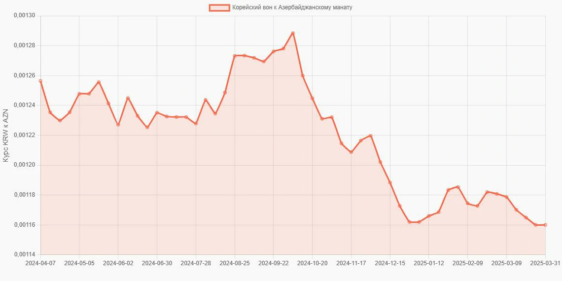 Корейские воны (KRW) в Азербайджанские манаты (AZN) - График