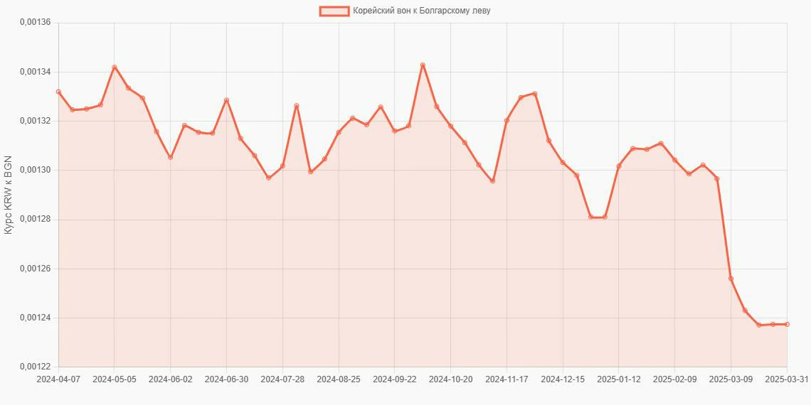 Корейские воны (KRW) в Болгарские левы (BGN) - График