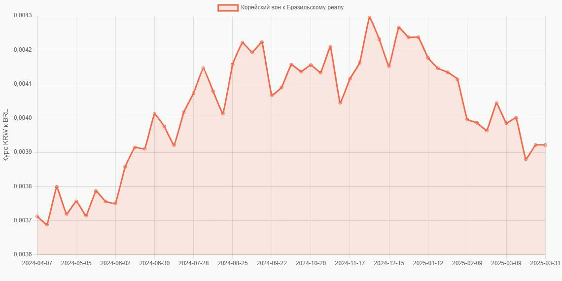Корейские воны (KRW) в Бразильские реалы (BRL) - График