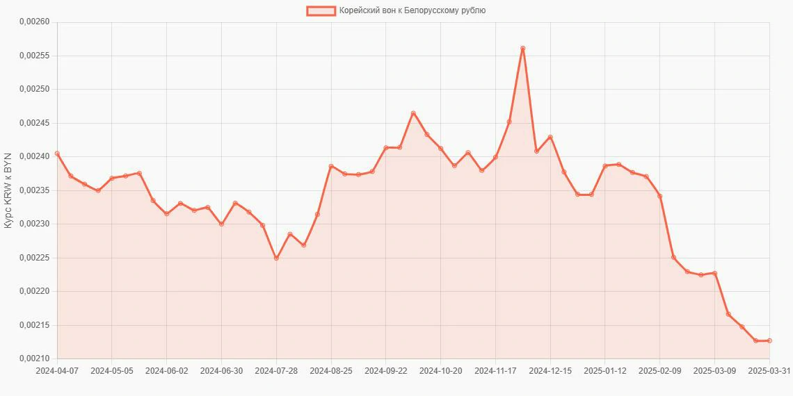 Корейские воны (KRW) в Белорусские рубли (BYN) - График