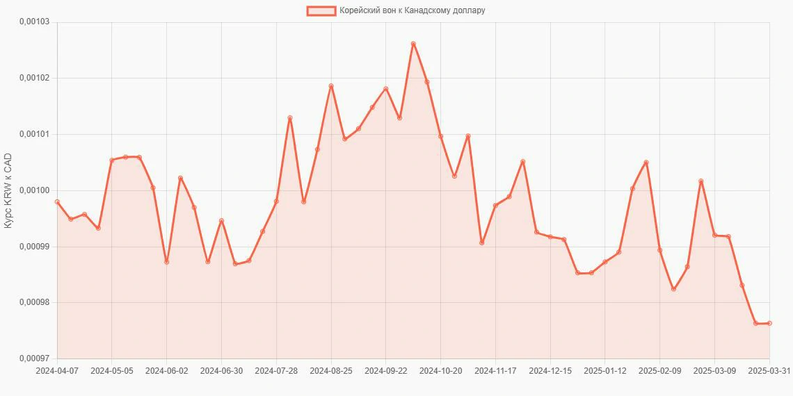 Корейские воны (KRW) в Канадские доллары (CAD) - График