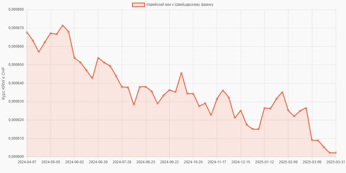 Корейские воны (KRW) в Швейцарские франки (CHF) - График