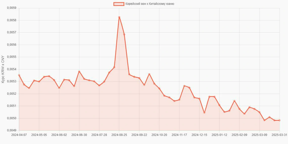 Корейские воны (KRW) в Китайские юани (CNY) - График
