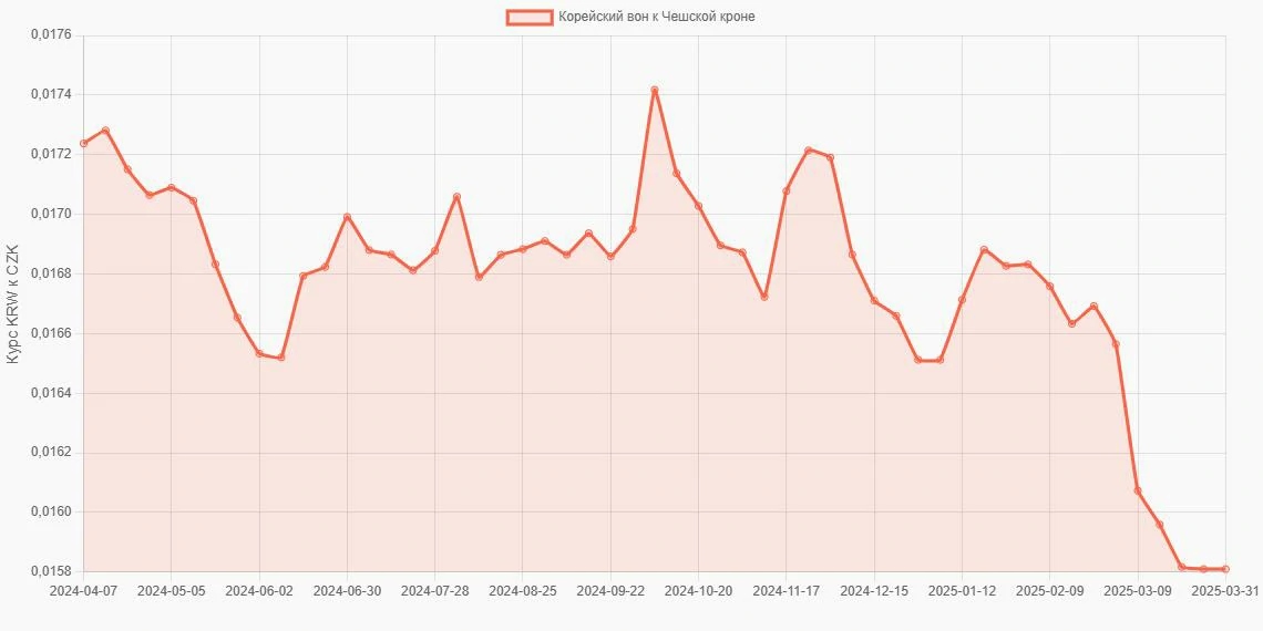 Корейские воны (KRW) в Чешские кроны (CZK) - График