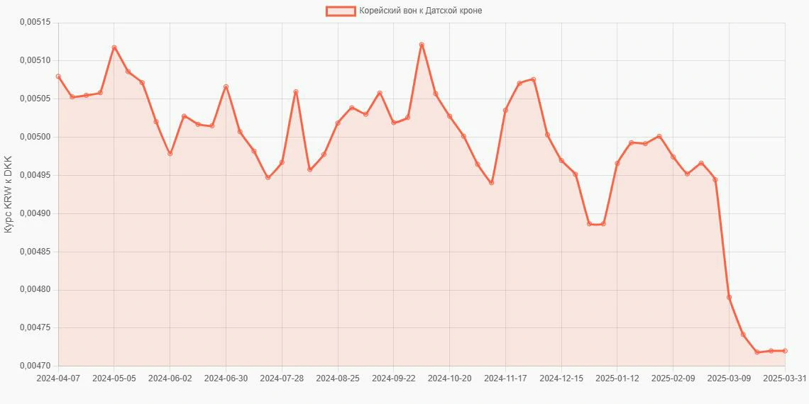 Корейские воны (KRW) в Датские кроны (DKK) - График