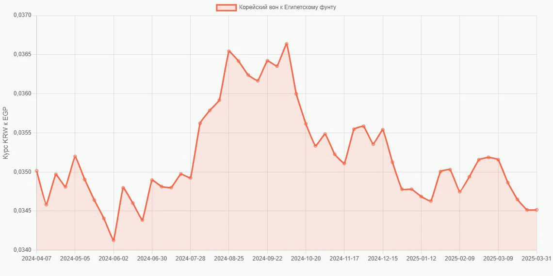 Корейские воны (KRW) в Египетские фунты (EGP) - График